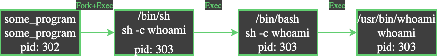 Screenshot: linear breakdown of the sh -c whoami exec chain
