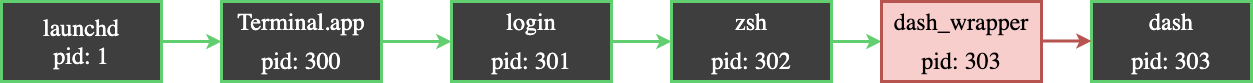 Screenshot: dash_wrapper process tree showing dash instead of dash_wrapper