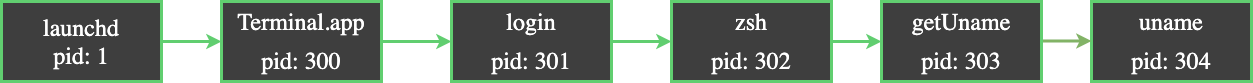 Screenshot: getUname process tree showing uname as a clean child of getUname