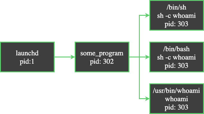 Screenshot: confusing sh -c whoami process tree