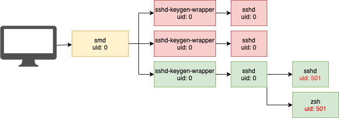ssh-with-uids